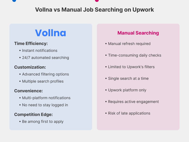 A comparison infographic showing the benefits of using Vollna vs. manual job searching.