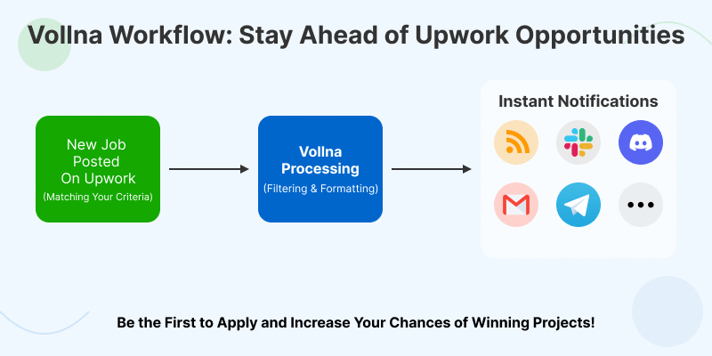 Vollna's workflow - from job posting to notification delivery, with icons representing different notification methods.